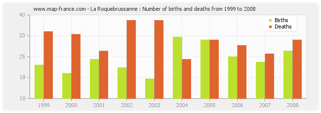 La Roquebrussanne : Number of births and deaths from 1999 to 2008
